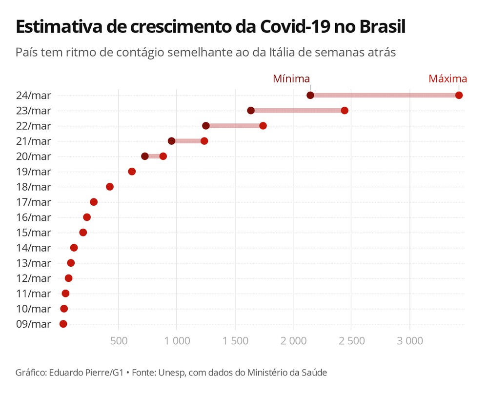 SEGUNDO ESTUDO, RITMO DE CONTÁGIO DO CORONAVÍRUS NO BRASIL ESTÁ IGUAL AO REGISTRADO NA ITÁLIA E ACELERANDO - News Rondônia