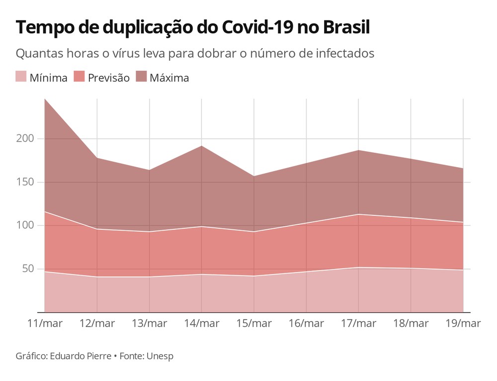SEGUNDO ESTUDO, RITMO DE CONTÁGIO DO CORONAVÍRUS NO BRASIL ESTÁ IGUAL AO REGISTRADO NA ITÁLIA E ACELERANDO - News Rondônia