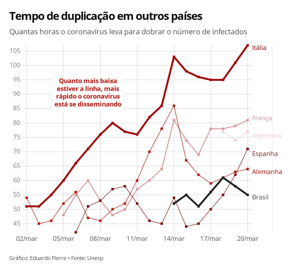 SEGUNDO ESTUDO, RITMO DE CONTÁGIO DO CORONAVÍRUS NO BRASIL ESTÁ IGUAL AO REGISTRADO NA ITÁLIA E ACELERANDO - News Rondônia