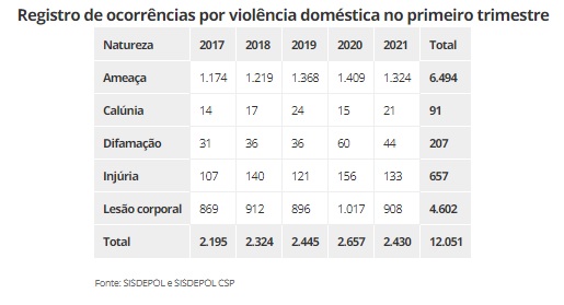 Nos três primeiros meses de 2021 mais de 2,4 mil ocorrências de violência doméstica foram registradas em Rondônia - News Rondônia