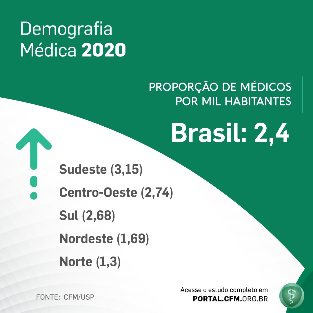 Demografia Médica alerta para desigualdade na distribuição de profissionais no país - News Rondônia