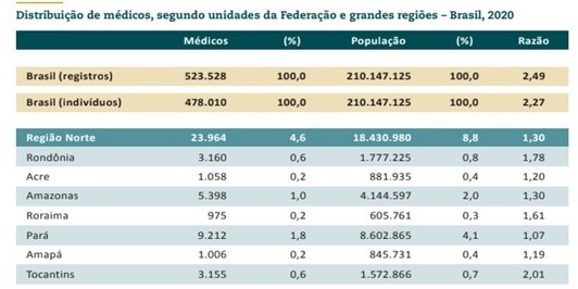 Demografia Médica alerta para desigualdade na distribuição de profissionais no país - News Rondônia