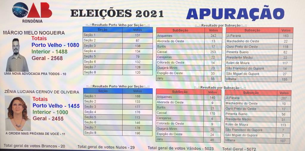 Márcio Nogueira é eleito presidente e vai comandar a OAB Rondônia no triênio 2022-2024 - News Rondônia