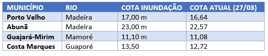 SERVIÇO GEOLÓGICO DO BRASIL INDICA COTA DE INUNDAÇÃO DO RIO MAMORÉ EM GUAJARÁ MIRIM - News Rondônia