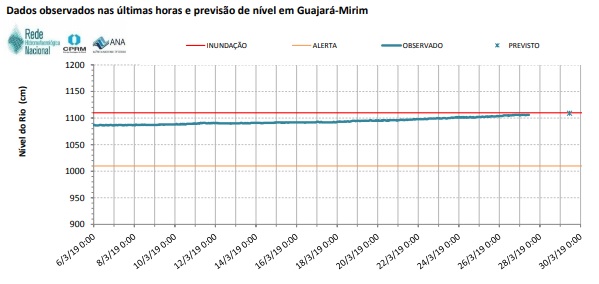 SERVIÇO GEOLÓGICO DO BRASIL INDICA COTA DE INUNDAÇÃO DO RIO MAMORÉ EM GUAJARÁ MIRIM - News Rondônia
