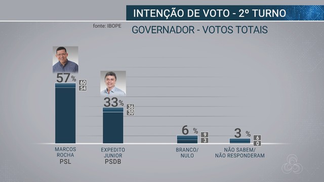 IBOPE EM RONDÔNIA, VOTOS VÁLIDOS: CORONEL MARCOS ROCHA 63%, EXPEDITO JUNIOR, 37% - News Rondônia