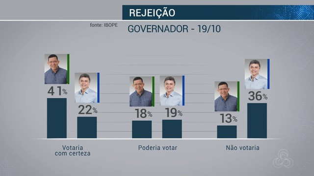 IBOPE EM RONDÔNIA, VOTOS VÁLIDOS: CORONEL MARCOS ROCHA 63%, EXPEDITO JUNIOR, 37% - News Rondônia