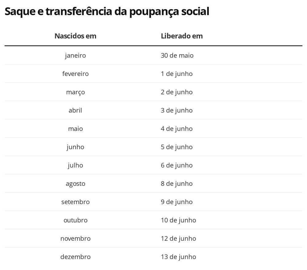 AUXÍLIO: CAIXA COMEÇA A LIBERAR SAQUES E TRANSFERÊNCIAS DA 2ª PARCELA DEPOSITADA EM POUPANÇA DIGITAL - News Rondônia