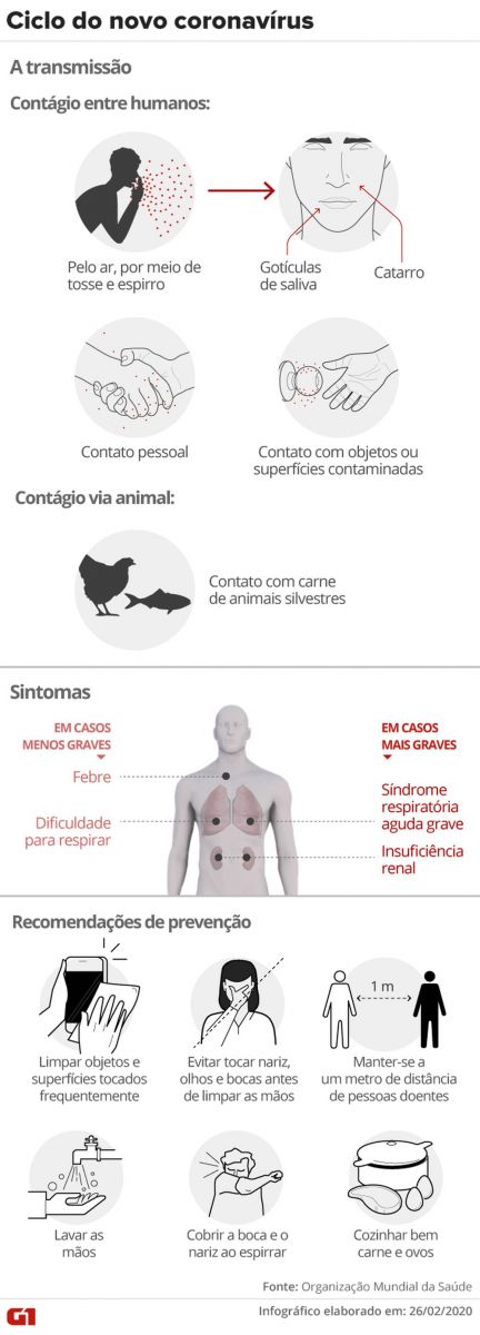 LEVANTAMENTO FALA 77 CASOS CONFIRMADOS, MAS PAÍS TEM AO MENOS 143 CASOS CONFIRMADOS SEGUNDO AS SECRETARIAS ESTADUAIS DE SAÚDE - News Rondônia
