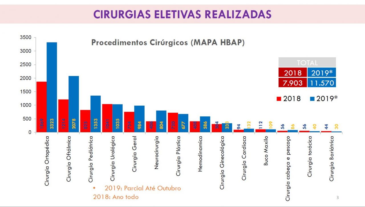 EM DEZ MESES, HOSPITAL DE BASE REALIZOU 49% A MAIS DE CIRURGIAS ELETIVAS EM RELAÇÃO A 2018 - News Rondônia
