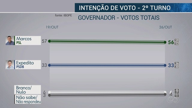 IBOPE - RONDÔNIA, VOTOS VÁLIDOS: CORONEL MARCOS ROCHA, 63%; EXPEDITO JUNIOR, 37% - News Rondônia
