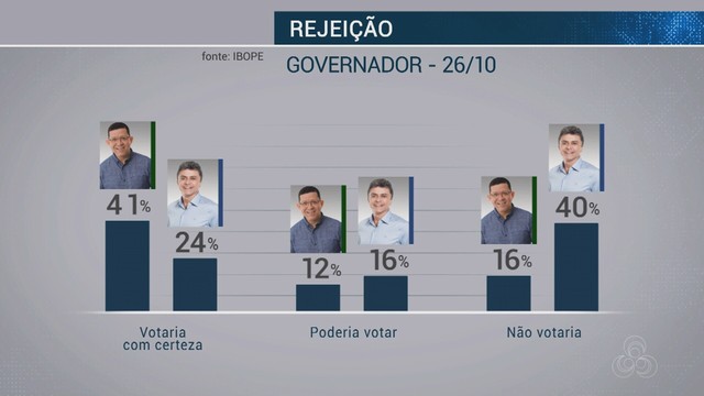 IBOPE - RONDÔNIA, VOTOS VÁLIDOS: CORONEL MARCOS ROCHA, 63%; EXPEDITO JUNIOR, 37% - News Rondônia