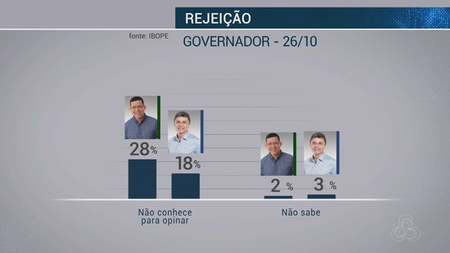 IBOPE - RONDÔNIA, VOTOS VÁLIDOS: CORONEL MARCOS ROCHA, 63%; EXPEDITO JUNIOR, 37% - News Rondônia