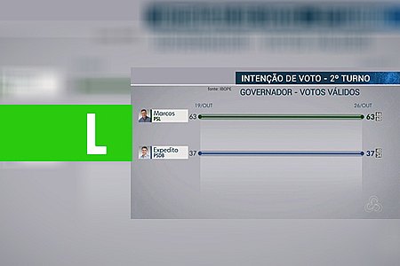 IBOPE - RONDÔNIA, VOTOS VÁLIDOS: CORONEL MARCOS ROCHA, 63%; EXPEDITO JUNIOR, 37% - News Rondônia
