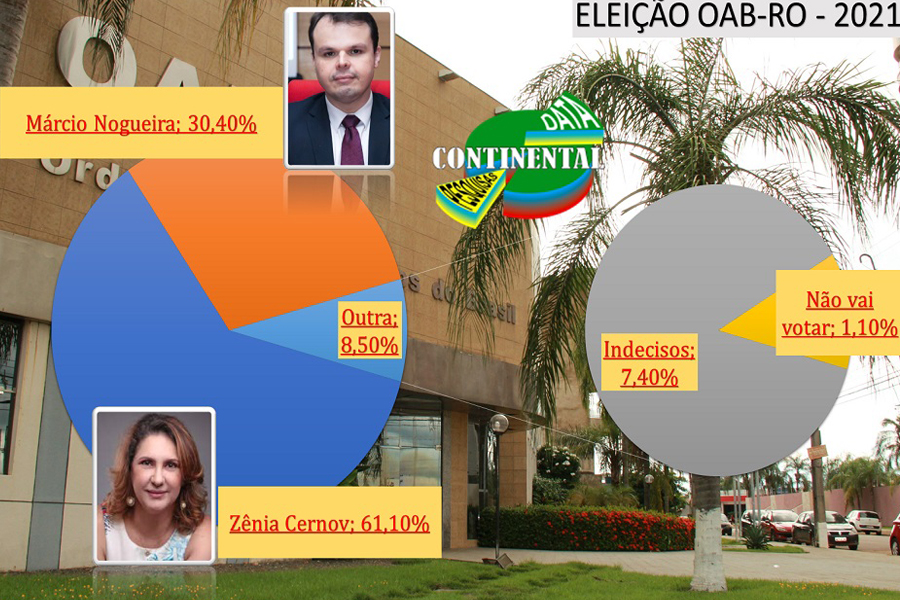 Perfil dos concorrentes diz muito sobre a preferência dos advogados na hora de votar no novo presidente da ORDEM - News Rondônia