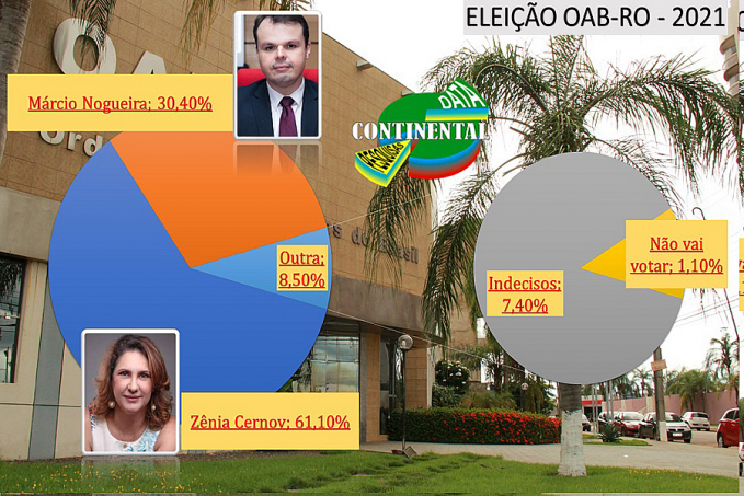 Perfil dos concorrentes diz muito sobre a preferência dos advogados na hora de votar no novo presidente da ORDEM - News Rondônia