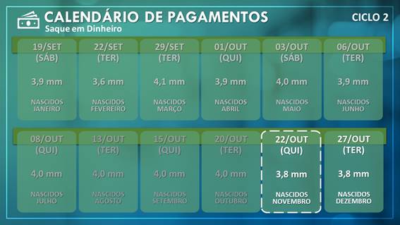 AUXÍLIO EMERGENCIAL: 3,8 milhões de beneficiários nascidos em novembro do ciclo 2 podem sacar até R$ 2,5 bi a partir desta quinta (22/10) - News Rondônia