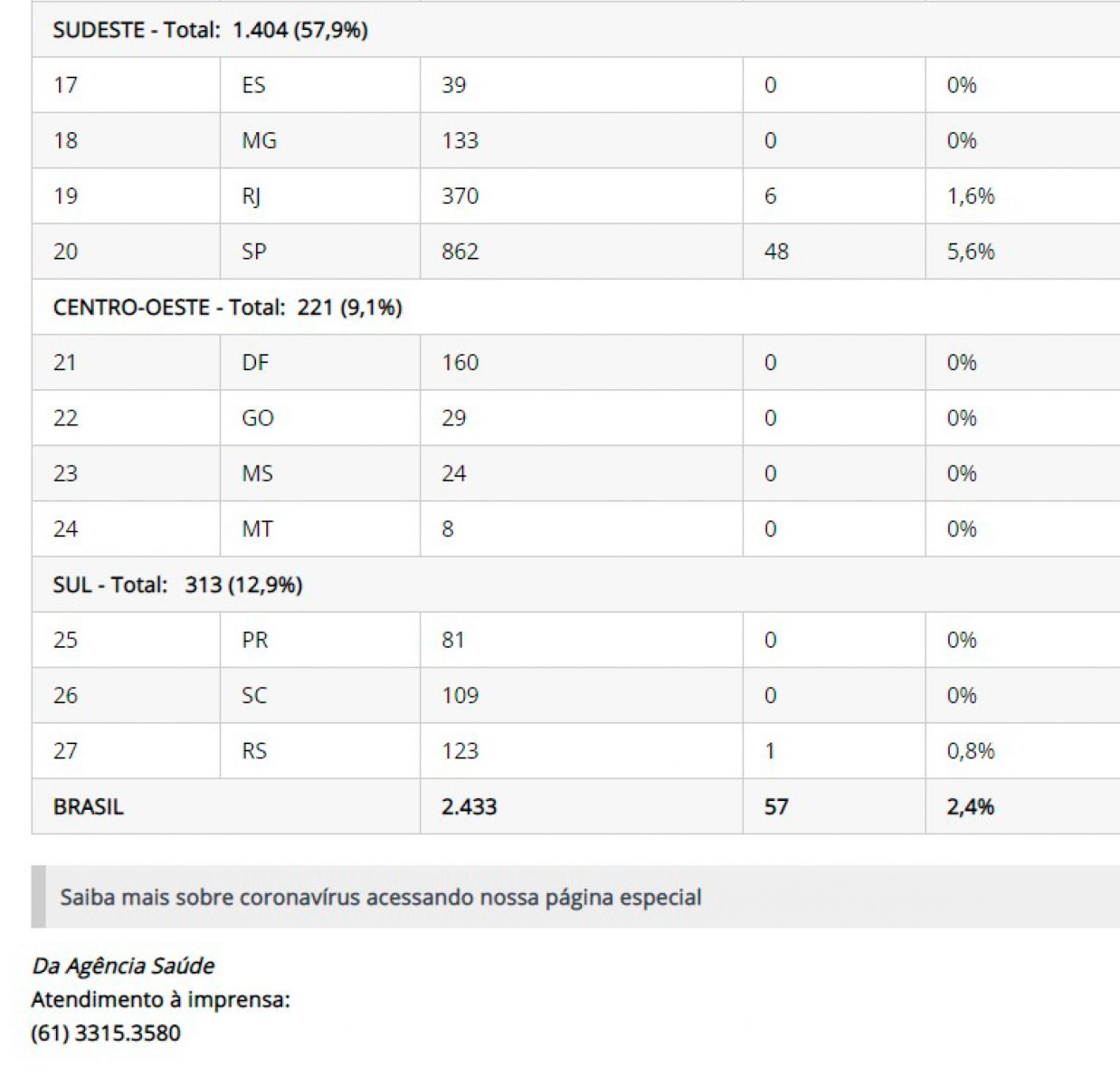 CORONAVÍRUS: 57 MORTES E 2.433 CASOS CONFIRMADOS - News Rondônia