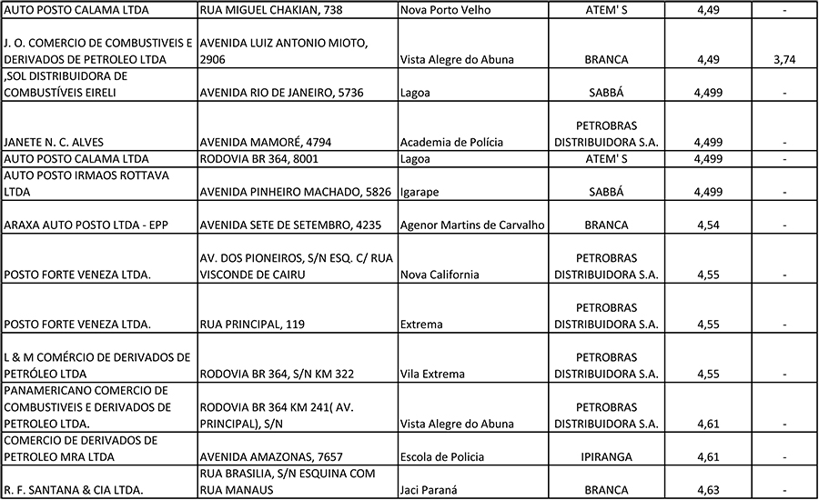 QUER ECONOMIZAR NA GASOLINA? A ANP DIVULGA LISTA DOS POSTOS DE COMBUSTÍVEIS DE PORTO VELHO - News Rondônia