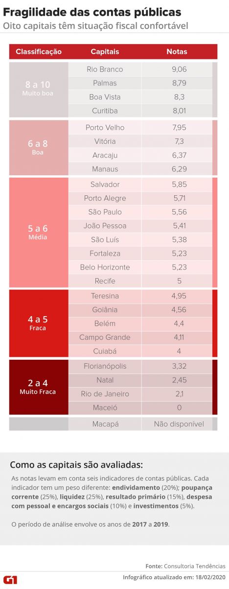 OITO PREFEITOS DE CAPITAIS CHEGAM AO ÚLTIMO ANO DO MANDATO COM SITUAÇÃO FISCAL CONFORTÁVEL - News Rondônia