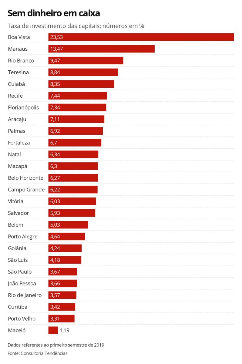 OITO PREFEITOS DE CAPITAIS CHEGAM AO ÚLTIMO ANO DO MANDATO COM SITUAÇÃO FISCAL CONFORTÁVEL - News Rondônia