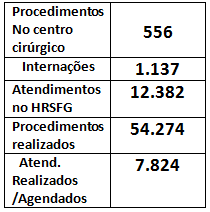HOSPITAL REGIONAL DE SÃO FRANCISCO DO GUAPORÉ REALIZA MAIS DE 76 MIL ATENDIMENTOS NO PRIMEIRO SEMESTRE DE 2019 - News Rondônia