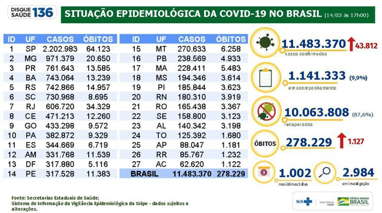 Covid-19: país tem 11,4 milhões de casos acumulados e 278,2 mil mortes - News Rondônia