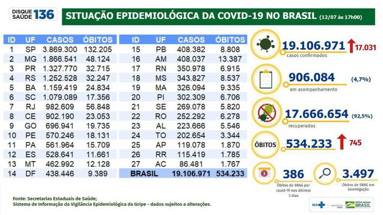 Covid-19: Brasil tem 19,1 milhões de casos e 534,2 mil mortes - News Rondônia