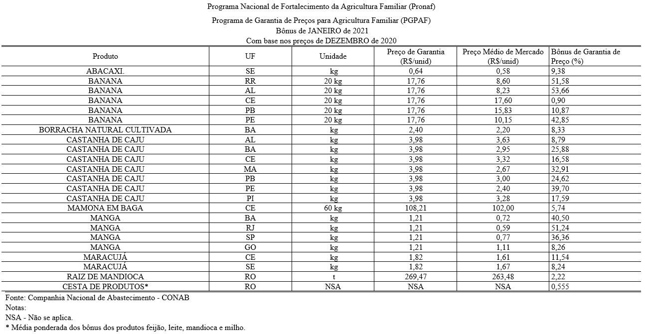 Publicada relação de produtos da agricultura familiar com bônus em janeiro - News Rondônia