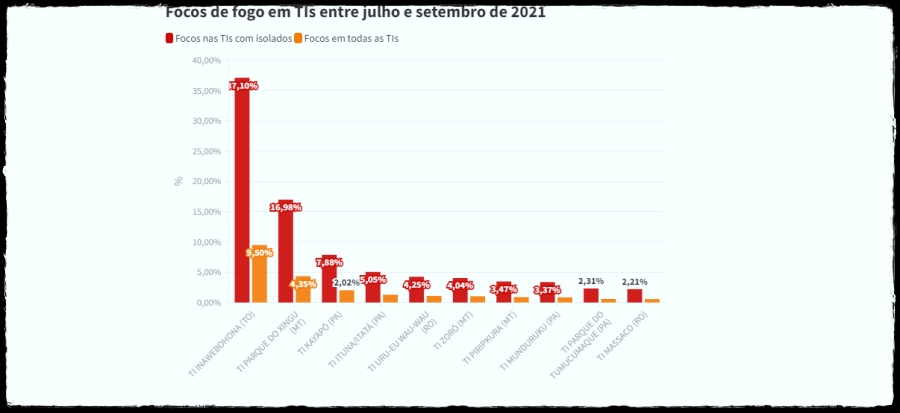 Pesquisa aponta que fogo chegou a todas as terras indígenas com povos isolados - News Rondônia