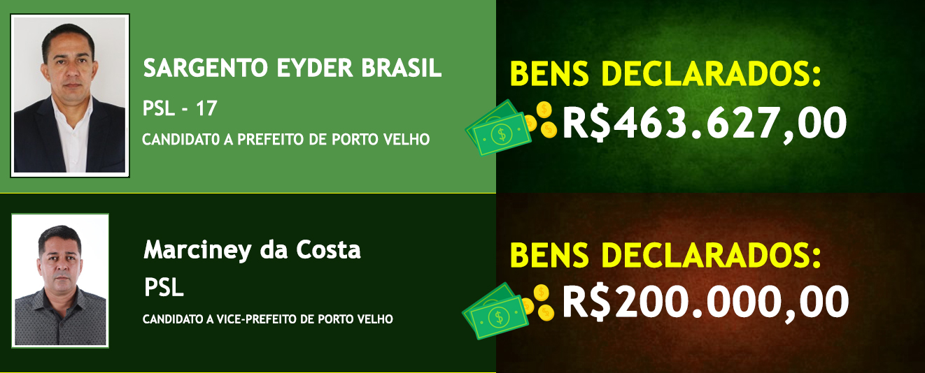 Saiba quais são os candidatos mais ricos e os mais pobres na disputa pela prefeitura de Porto Velho - News Rondônia