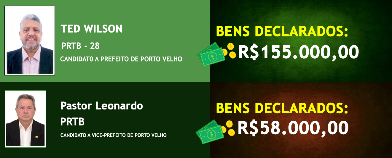 Saiba quais são os candidatos mais ricos e os mais pobres na disputa pela prefeitura de Porto Velho - News Rondônia