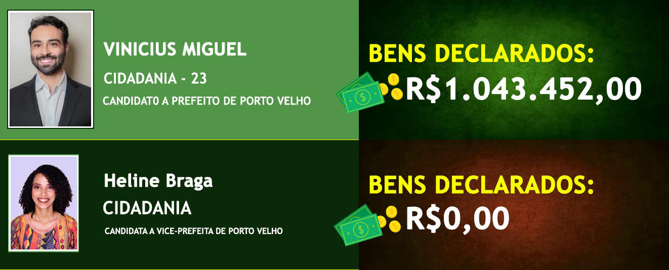 Saiba quais são os candidatos mais ricos e os mais pobres na disputa pela prefeitura de Porto Velho - News Rondônia