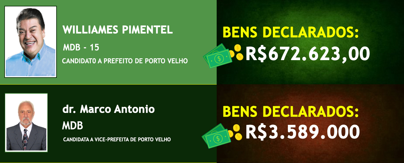 Saiba quais são os candidatos mais ricos e os mais pobres na disputa pela prefeitura de Porto Velho - News Rondônia