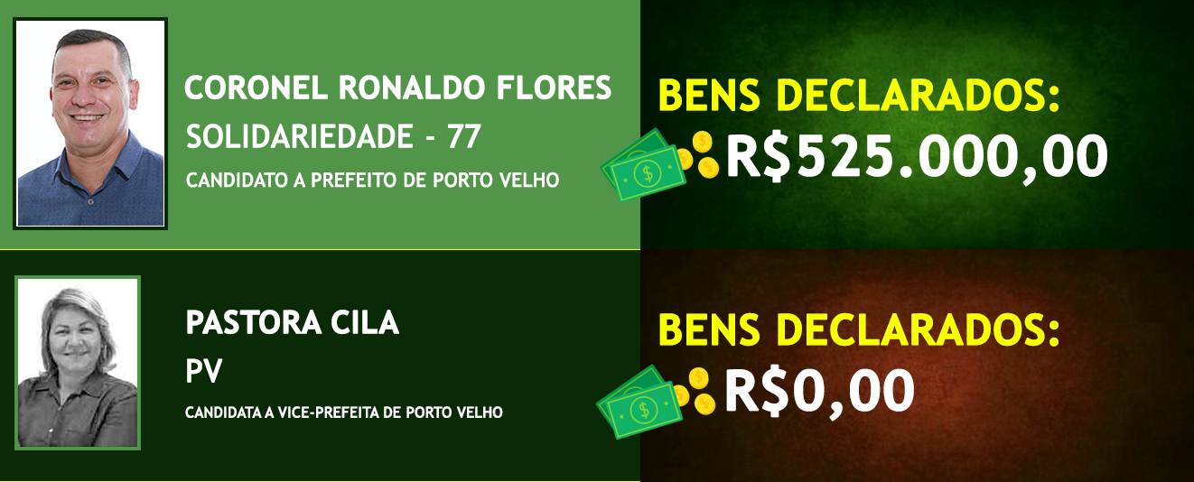 Saiba quais são os candidatos mais ricos e os mais pobres na disputa pela prefeitura de Porto Velho - News Rondônia