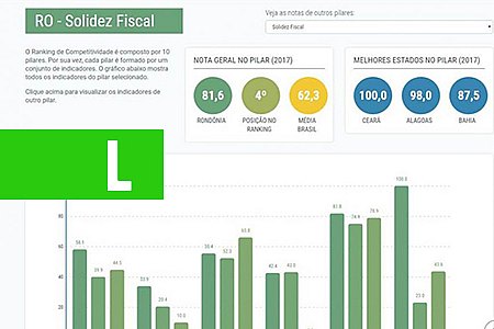 RONDÔNIA É O 4º ESTADO COM MAIOR SOLIDEZ FISCAL DO PAÍS, FICANDO EM 1º NO INDICADOR DE SUCESSO DE EXECUÇÃO ORÇAMENTÁRIA - News Rondônia