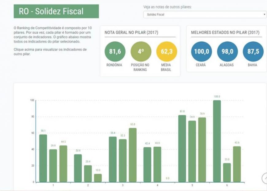 RONDÔNIA É O 4º ESTADO COM MAIOR SOLIDEZ FISCAL DO PAÍS, FICANDO EM 1º NO INDICADOR DE SUCESSO DE EXECUÇÃO ORÇAMENTÁRIA - News Rondônia