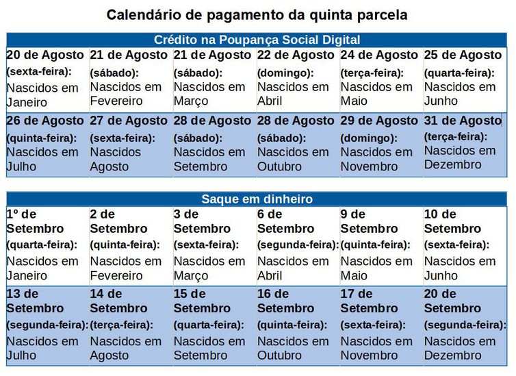 Caixa conclui hoje pagamento da quinta parcela do auxílio emergencial - News Rondônia