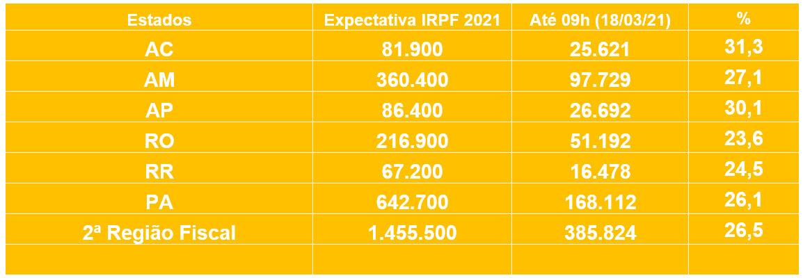 IRPF 2021: Em Rondônia, 51.165 declarações foram recebidas pelos sistemas da Receita Federal - News Rondônia