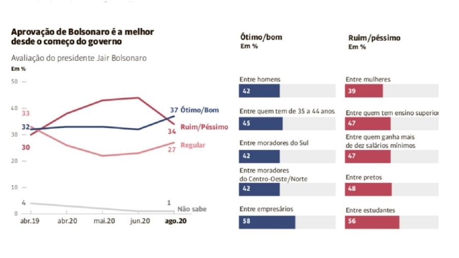 Bolsonaro tem a melhor aprovação popular desde que assumiu, revela Datafolha - News Rondônia