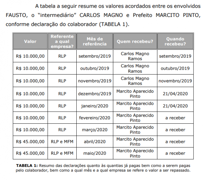 É muito pouco, bicho!: gravação feita por empresário e entregue à PF mostra prefeito reclamando de valor baixo da propina - News Rondônia
