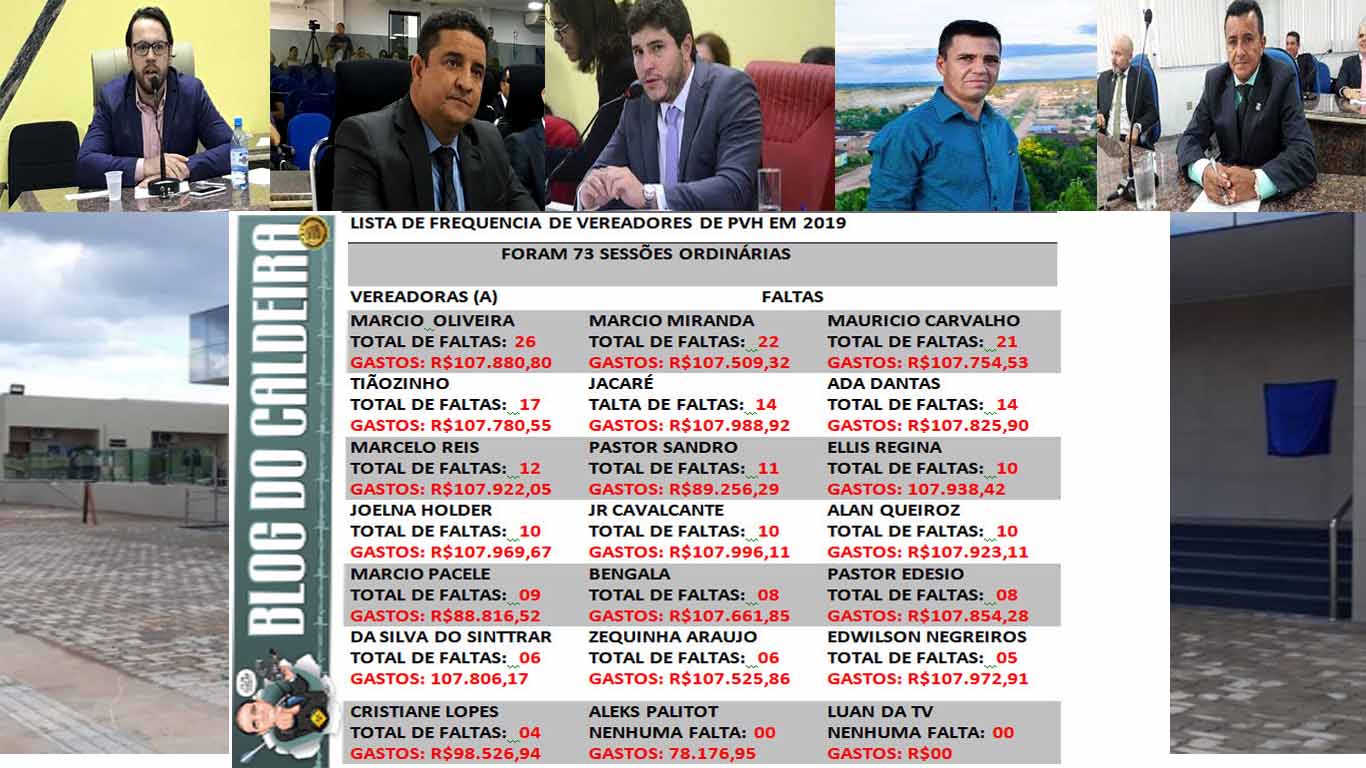 CINCO VEREADORES DE PORTO VELHO FALTARAM EM 100 SESSÕES ORDINÁRIAS E JUNTOS, GASTARAM MAIS DE MEIO MILHÃO DE REAIS - News Rondônia