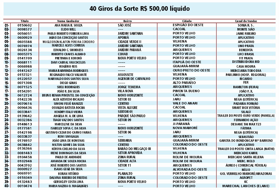 Veja quem faturou o Fiat Argo sorteado no domingo, 18, no Rondôncap - News Rondônia