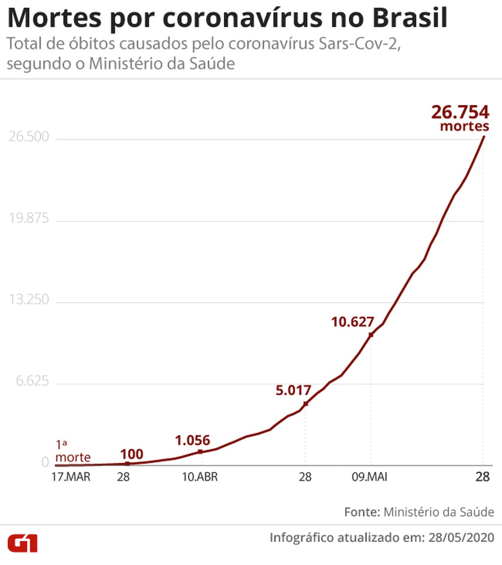 REGISTROS: PELO 3º DIA CONSECUTIVO, BRASIL REGISTRA MAIS DE MIL MORTES POR CORONAVÍRUS - News Rondônia