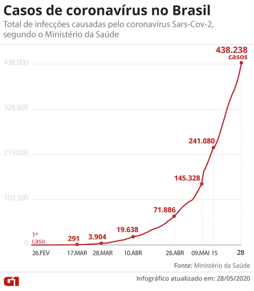 REGISTROS: PELO 3º DIA CONSECUTIVO, BRASIL REGISTRA MAIS DE MIL MORTES POR CORONAVÍRUS - News Rondônia
