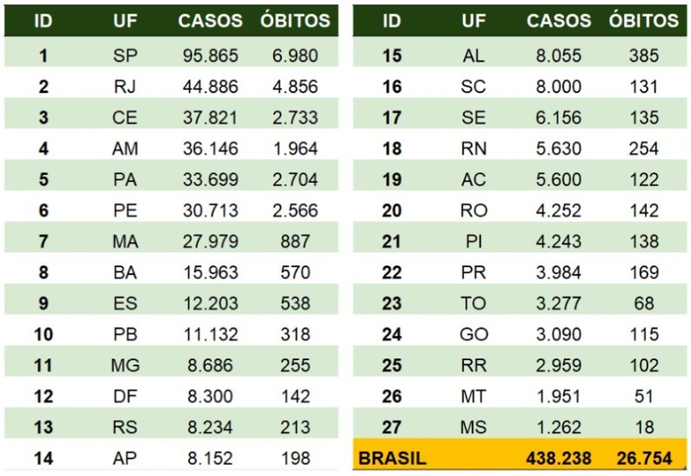 REGISTROS: PELO 3º DIA CONSECUTIVO, BRASIL REGISTRA MAIS DE MIL MORTES POR CORONAVÍRUS - News Rondônia