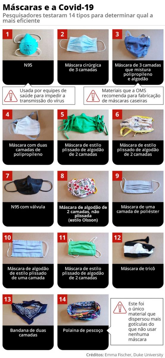 Qual máscara é melhor? Veja comparativo, segundo estudo publicado na 'Science' - News Rondônia