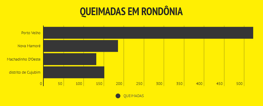 QUEIMADAS: FOGO DESTRÓI RESERVA ECOLÓGICA E COLOCA RONDÔNIA NA LIDERANÇA NO BRASIL - News Rondônia