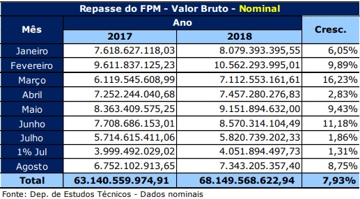 PREFEITURAS DE RONDÔNIA RECEBEM MAIS DE R$ 20 MILHÕES DO FPM - News Rondônia