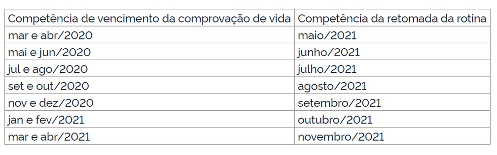 INSS divulga calendário para retomada das provas de vida - News Rondônia